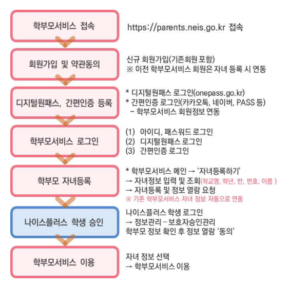 자녀정보 등록 방법