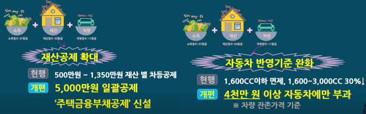 지역가입자 건강보험 재산공제 확대 및 자동차 반영기준 완화