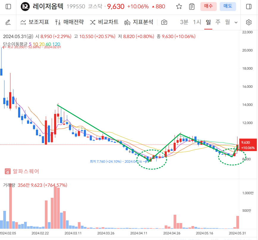레이저옵텍 일봉차트