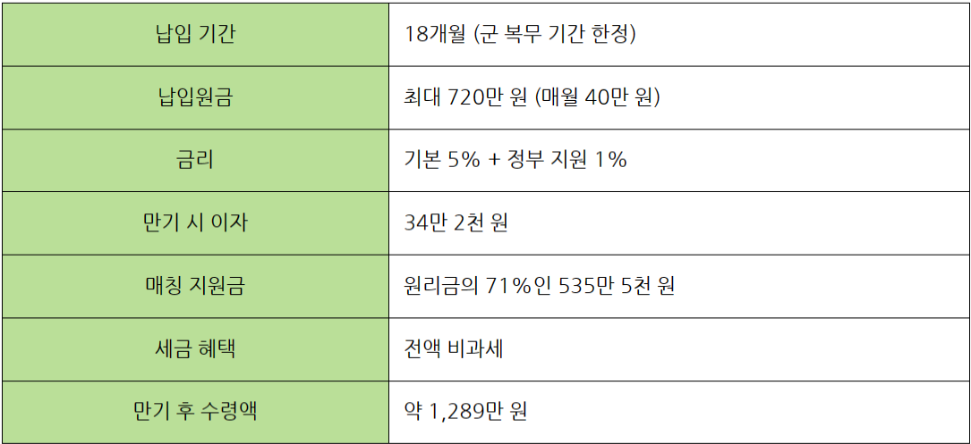 장병내일준비적금