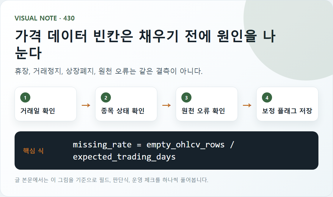 OHLCV 결측치 보정 기준: 가격 데이터 빈칸을 다룰 때 핵심 흐름과 판단식 도식