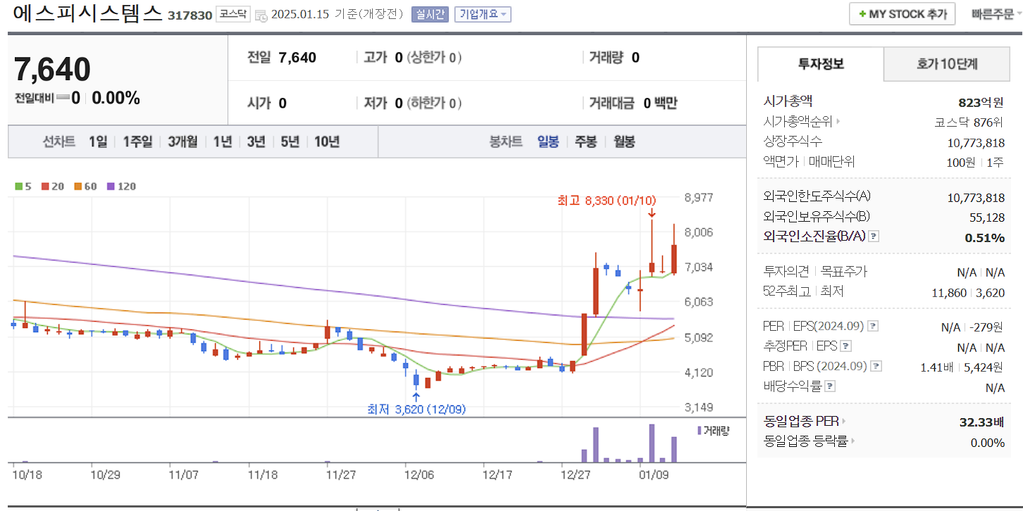로봇 관련주 대장주 에스피시스템스 일봉 차트