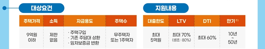 특례보금자리론 자격