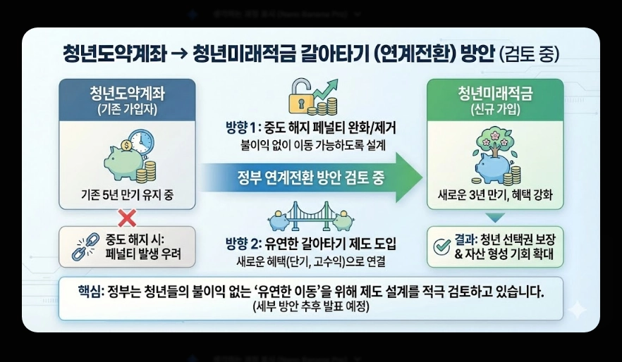 청년미래적금(가입 자격, 혜택, 청년도약계좌 차이점)(+ 가입 5단계 가이드)