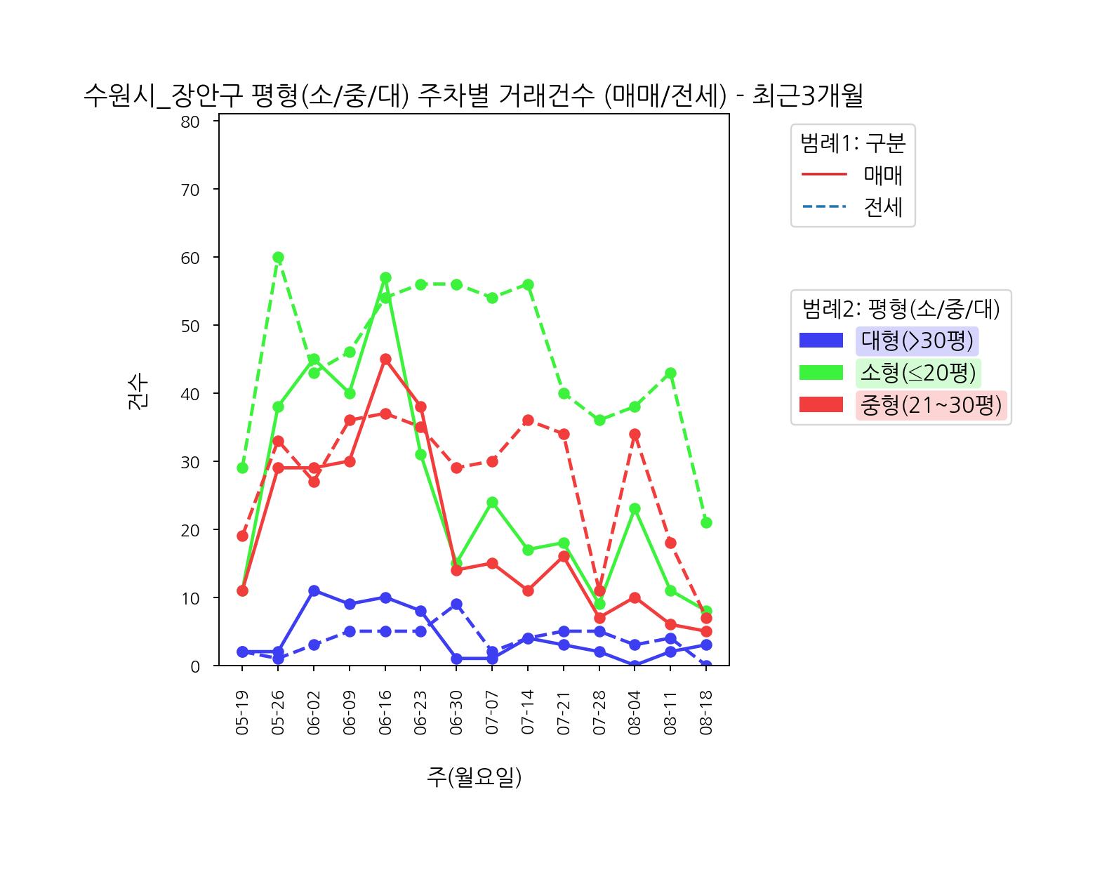 수원시 장안구 5-8월