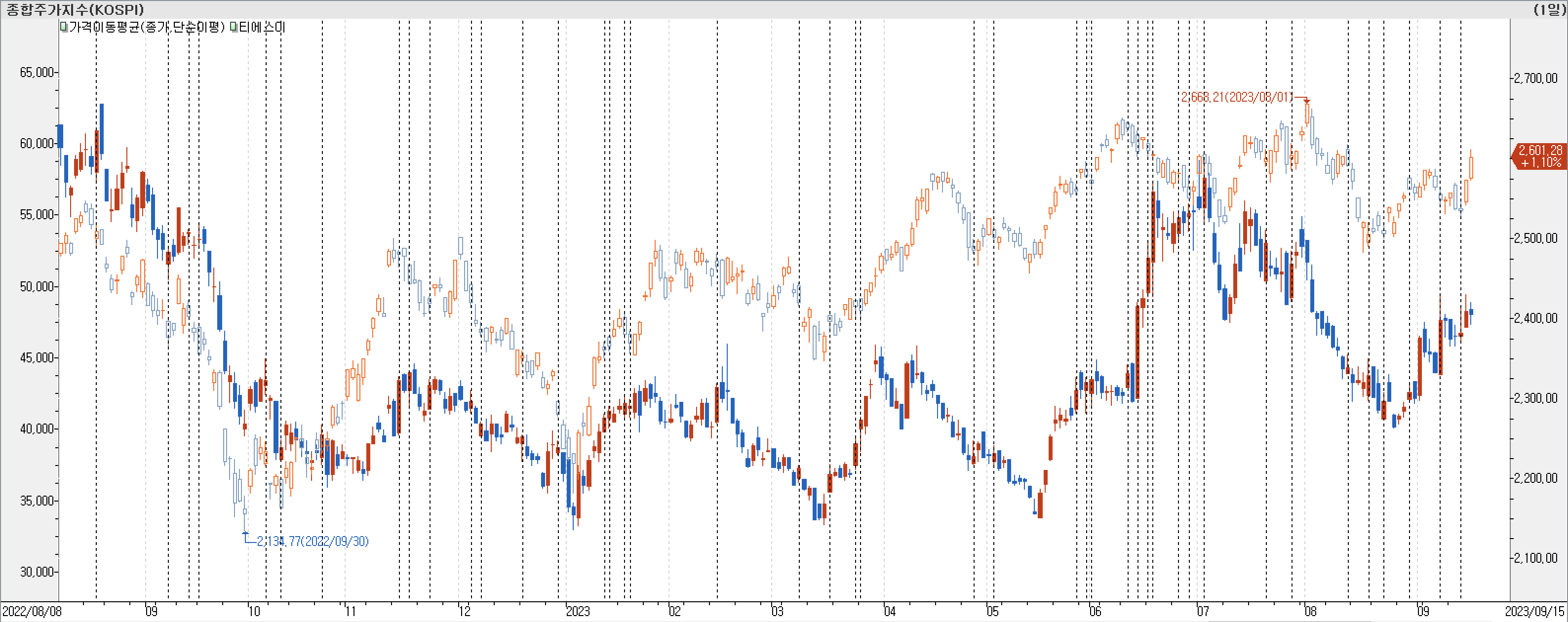 1. 봉 차트 비교-티에스이