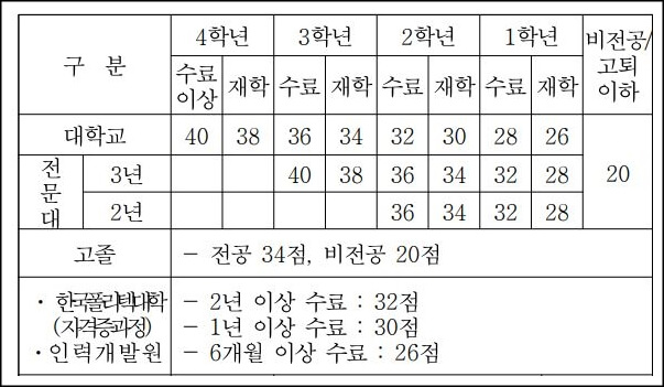 전공점수표