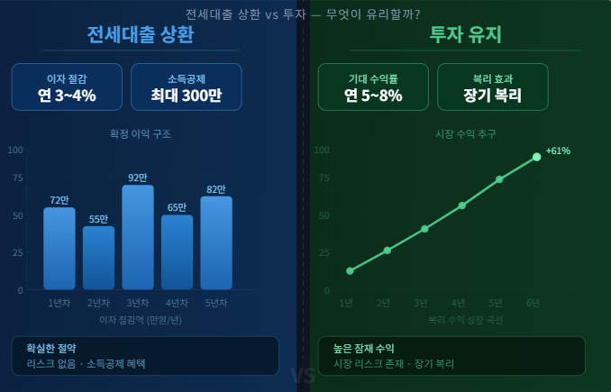 전세대출 상환 vs 투자 (소득공제, 이자절감, 수익률)