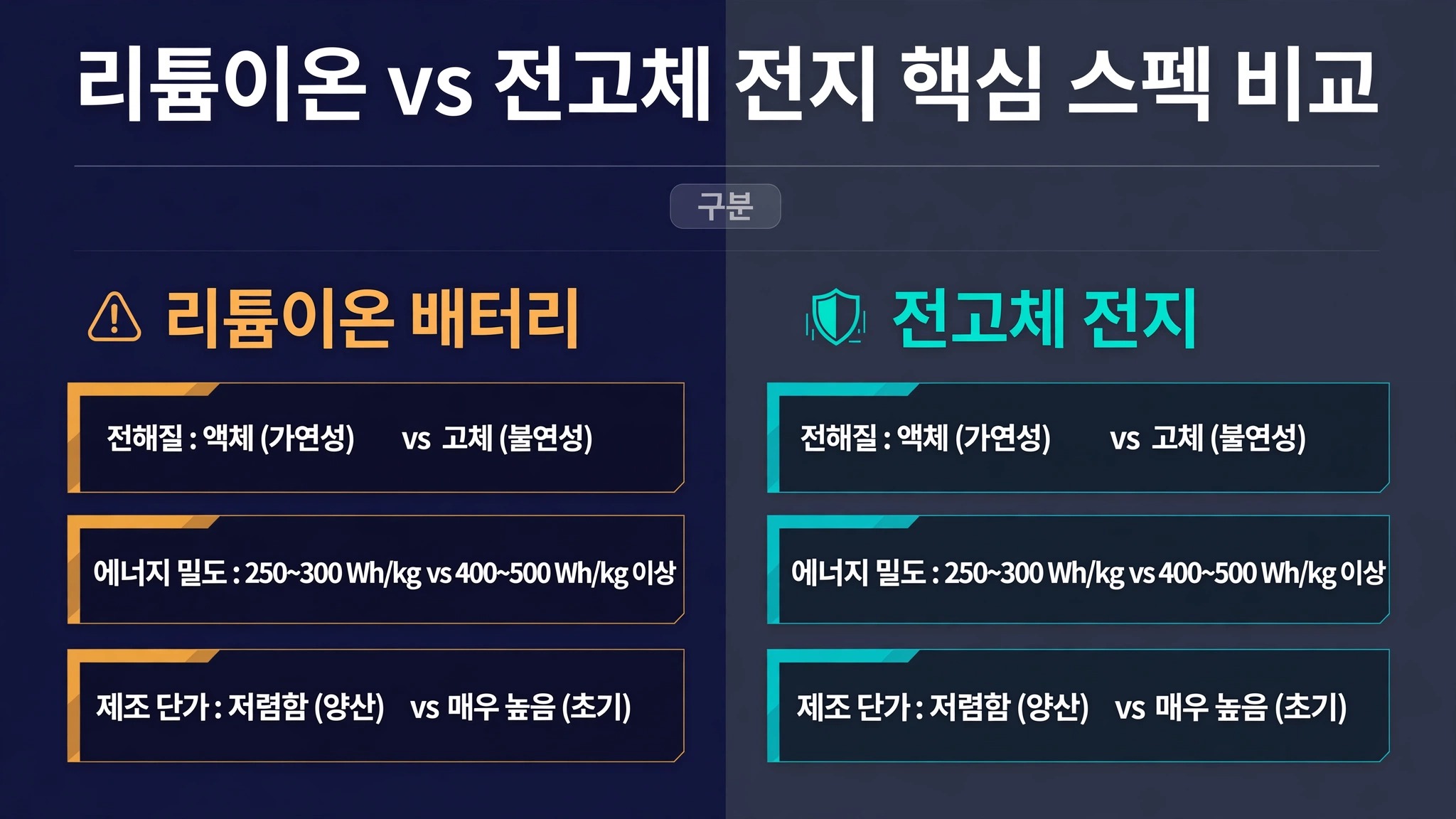 '리튬이온 vs 전고체 전지 핵심 스펙 비교'