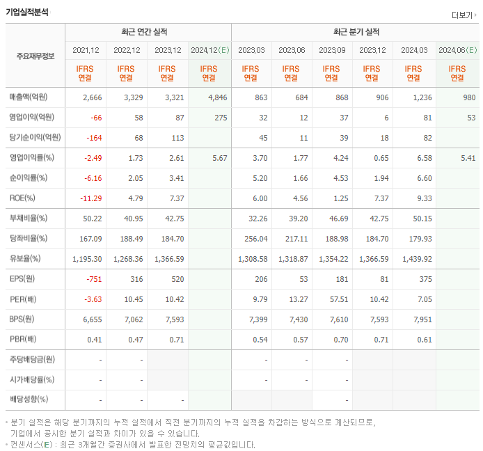 유아이엘_실적