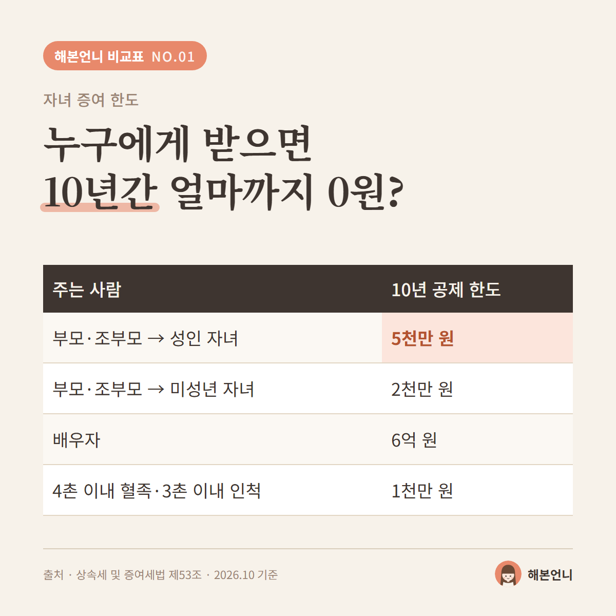 자녀 증여 한도 관계별 증여재산공제 10년 한도표