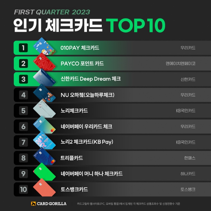 인기 체크카드 top 10