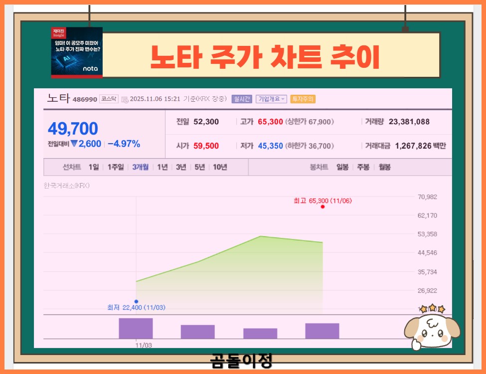 노타 주가 전망, 투자주의 구간 이후 매수 타이밍은 언제일까?
