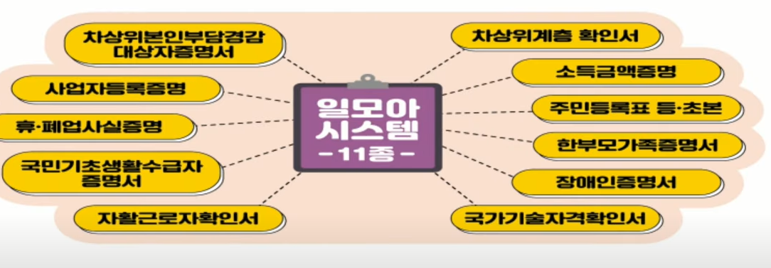 공공마이데이터 관련 서류