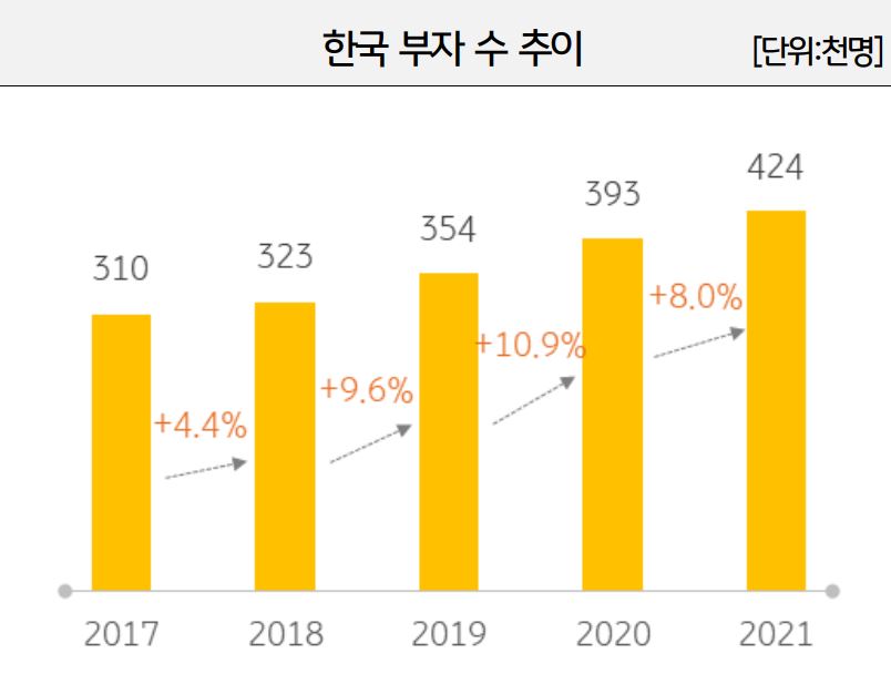 한국 부자수 추이