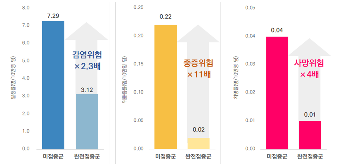예방접종 효과 비교분석 그래프