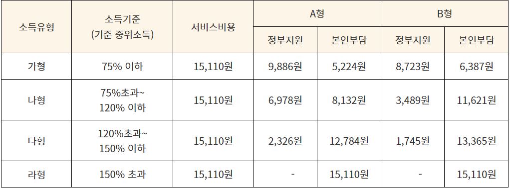 ※ A형은 2017. 1. 1. 이후 출생 아동, B형은 2016. 12. 31. 이정 출생 아동에 해당됩니다.
