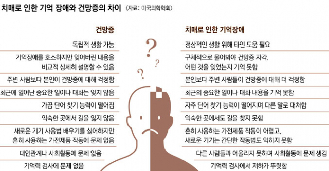 치매로 인한 기억 장애와 건강증의 차이