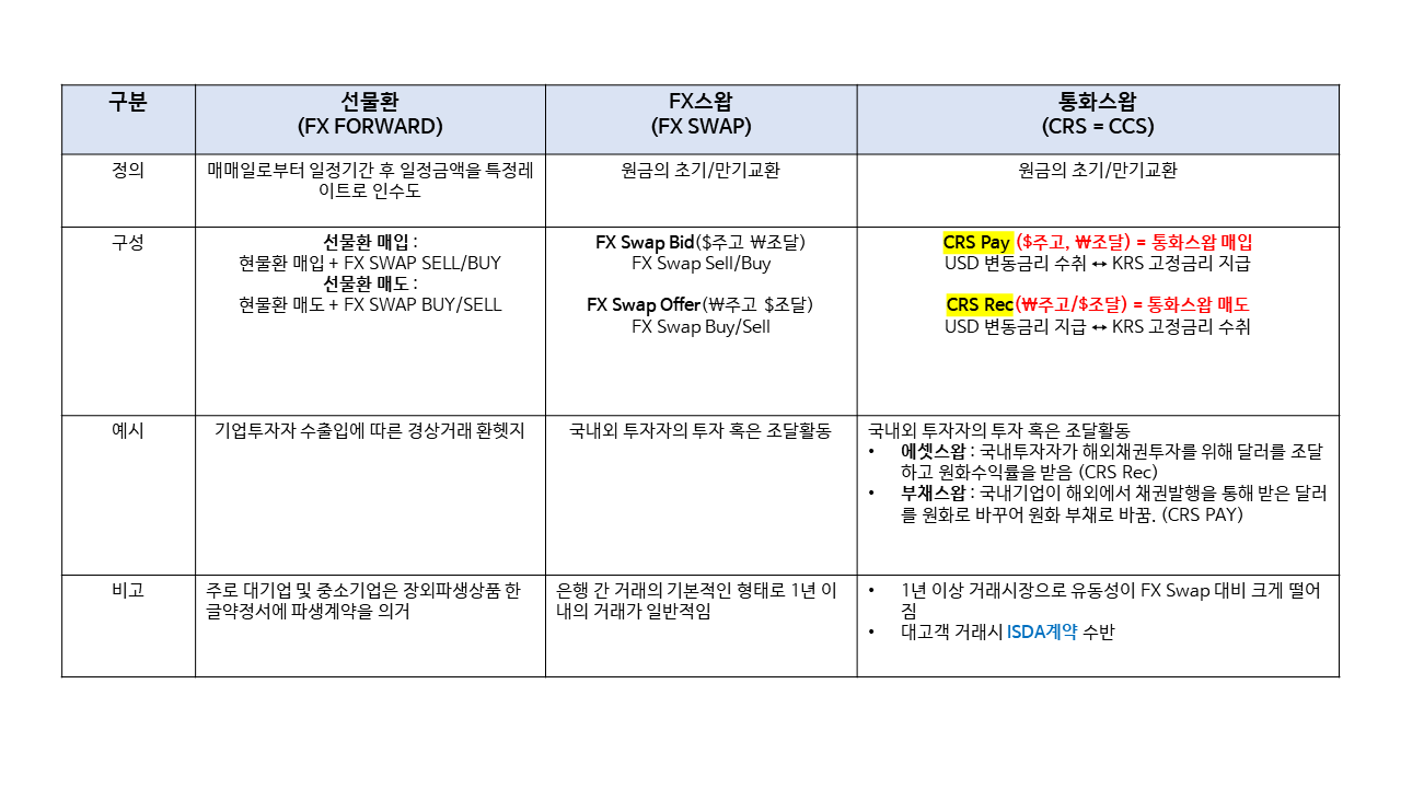 통화파생상품 비교 (FX Forward vs. FX Swap vs. CRS)