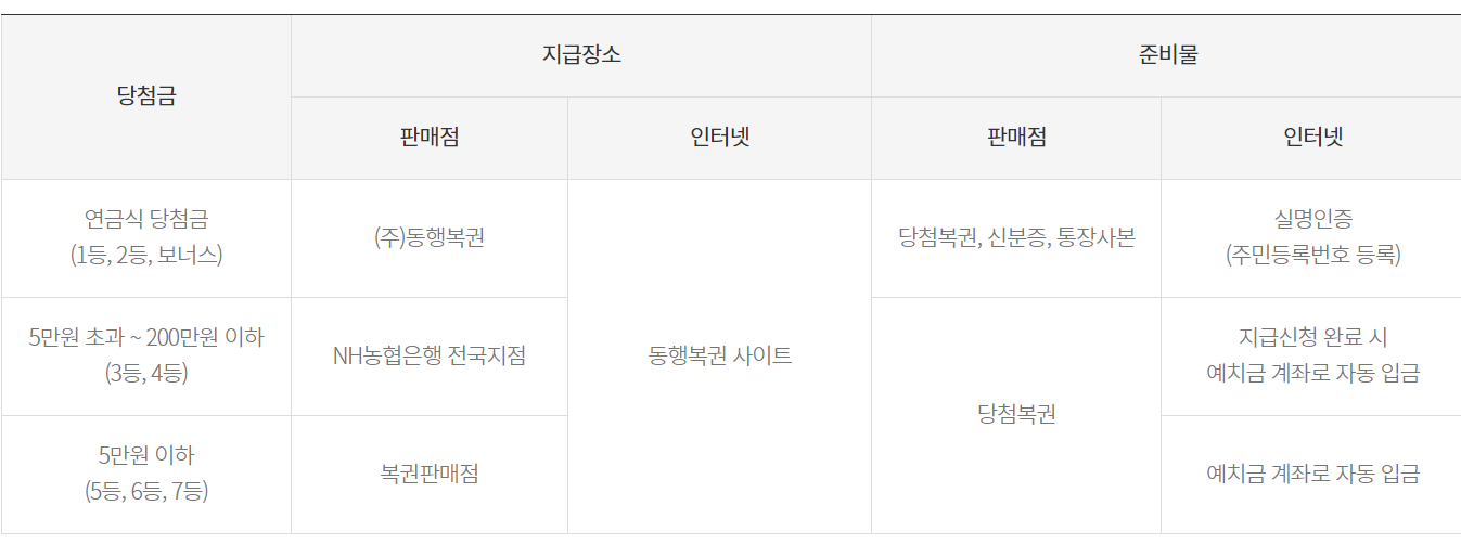 당첨금 지급 장소