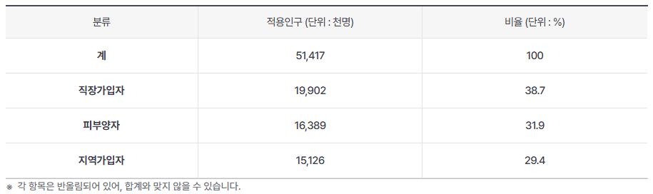 건강보험-가입현황