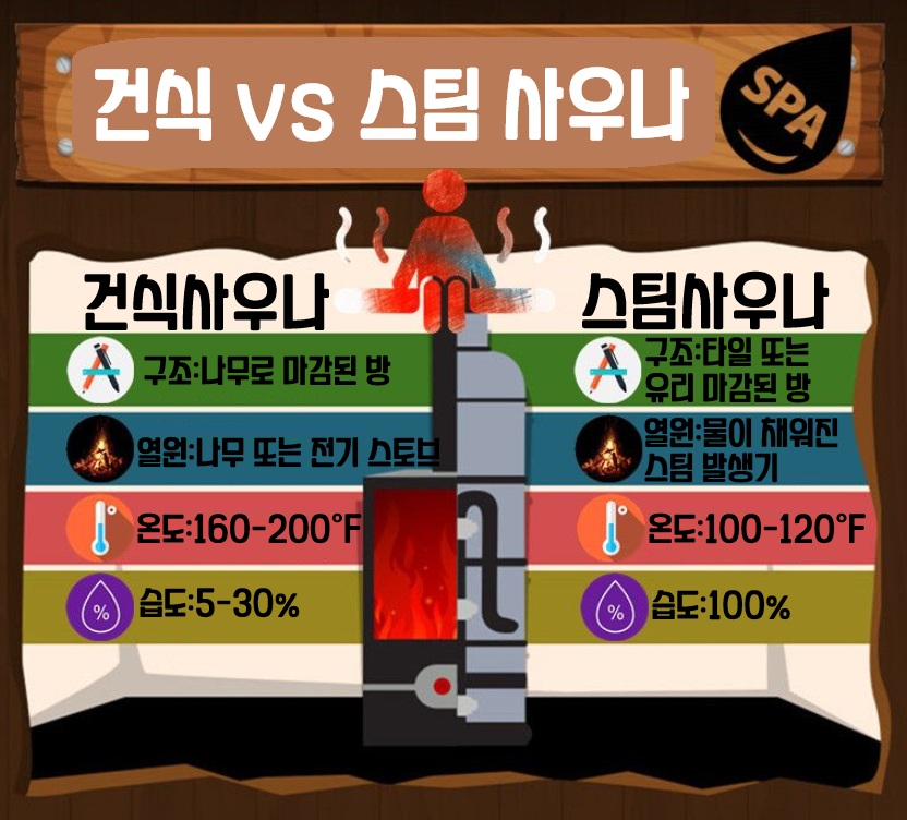 건식 사우나 스팀 사우나 차이점