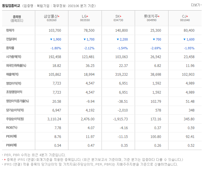 삼성물산_동종업비교자료