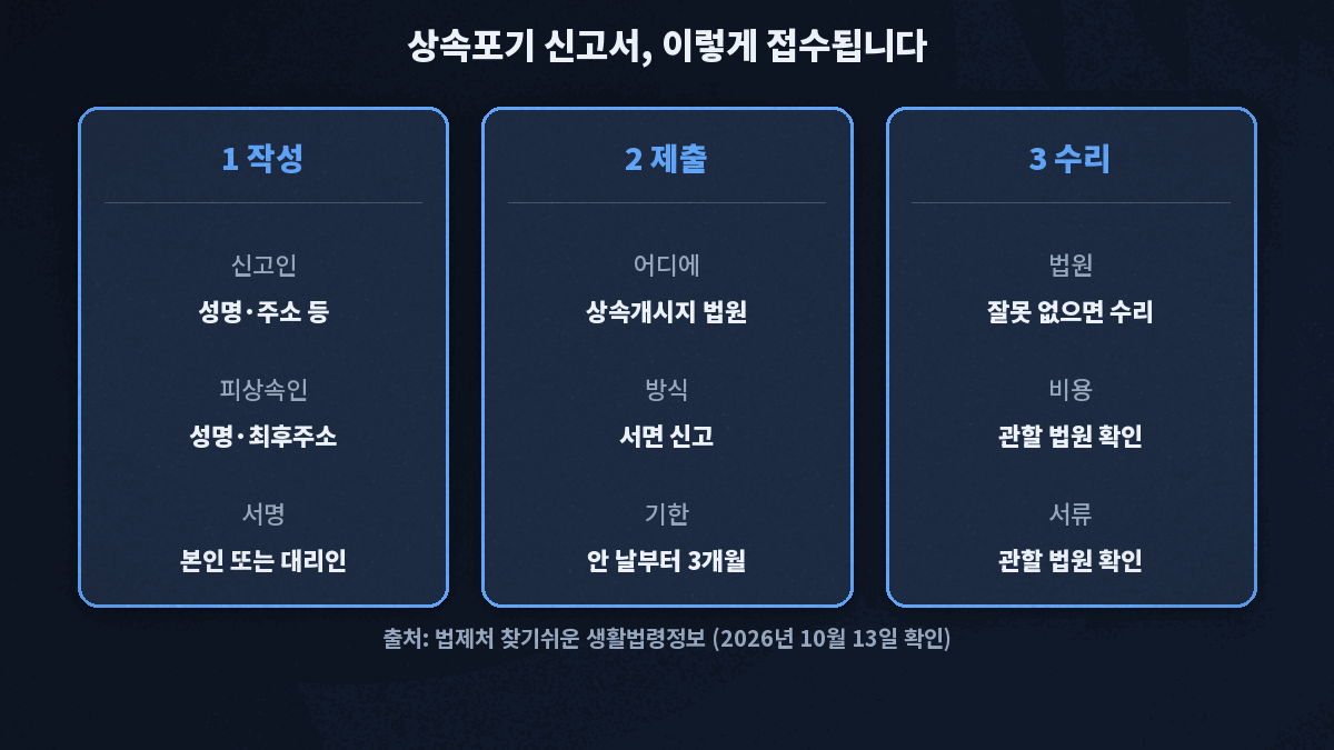 신고인과 피상속인 정보를 적어 본인 또는 대리인이 서명하고, 상속개시지 가정법원에 서면으로 안 날부터 3개월 안에 제출하면, 법원이 잘못이 없을 때 수리하는 3단계이며 비용과 서류는 관할 법원에서 확인