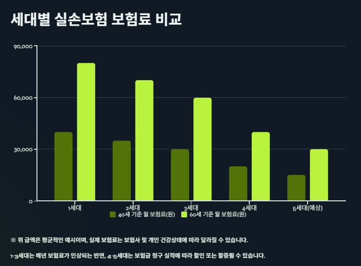 세대별 실손보험 비교, 장단점 총정리