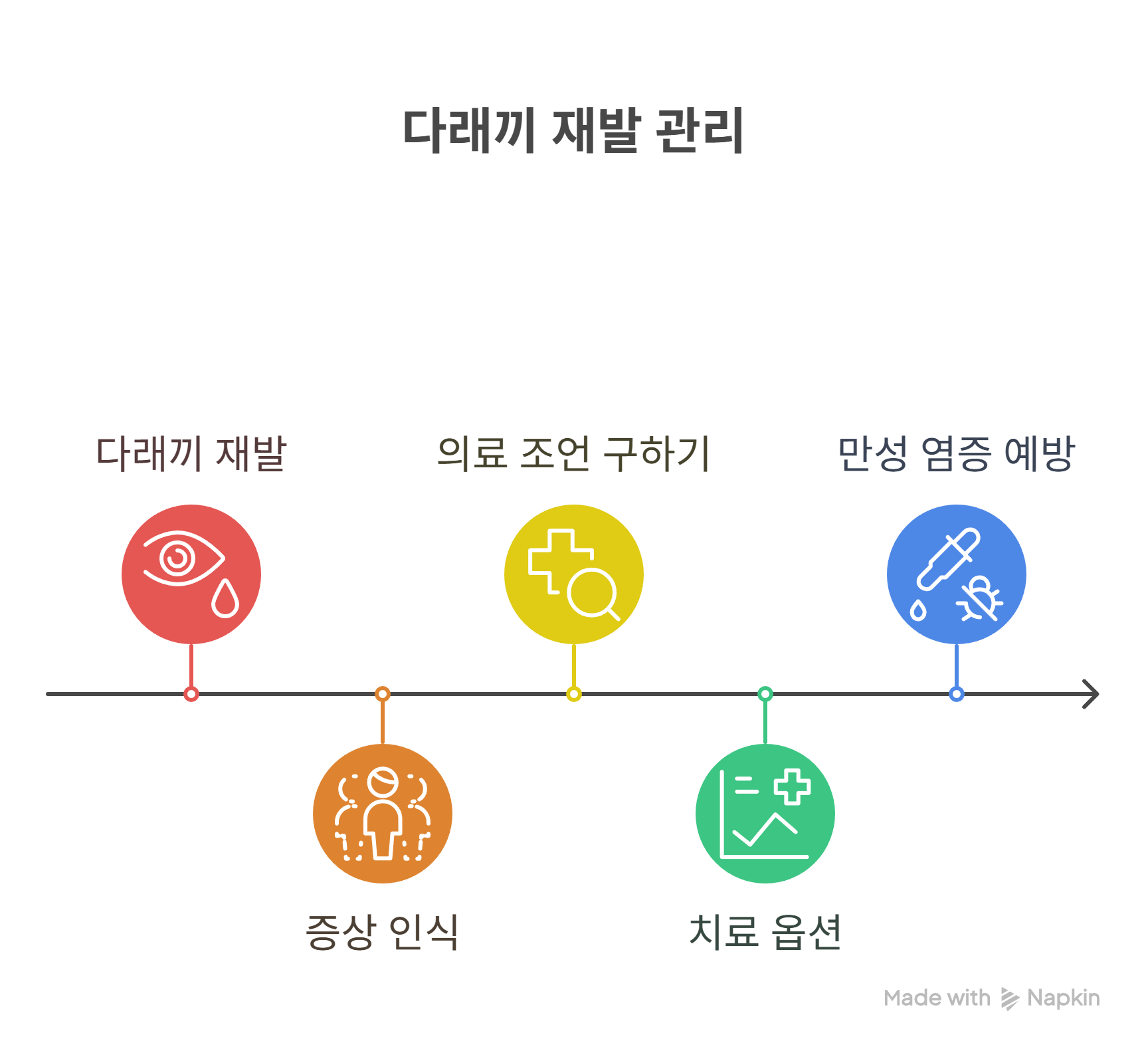 이런 증상이면 반드시 병원 재방문