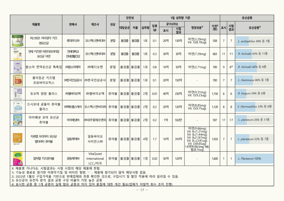 어린이 프로바이오틱스 결과표2