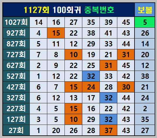 1127회100회귀 중복번호
