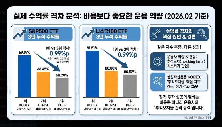 저비용 ETF 순위 [2026년] 총보수 vs 실부담비용 차이 및 추천 포트폴리오