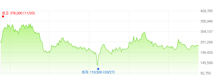 동원산업-주가변화