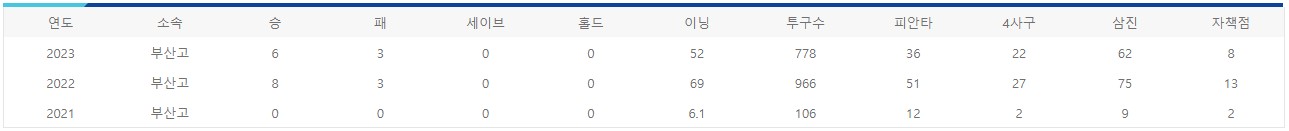 부산고 성영탁 선수 연도별 기록