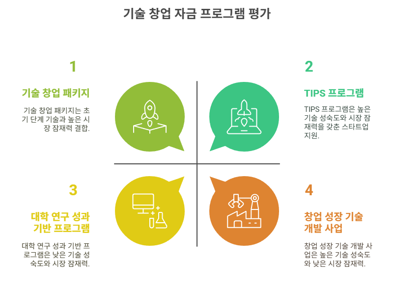 기술 창업 자금, 혜택, 기술창업 패키지, TIPS, 팁스