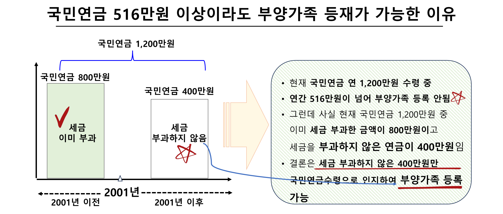 국민연금 1,000만원 받아도 부양가족 등록이 가능한 경우