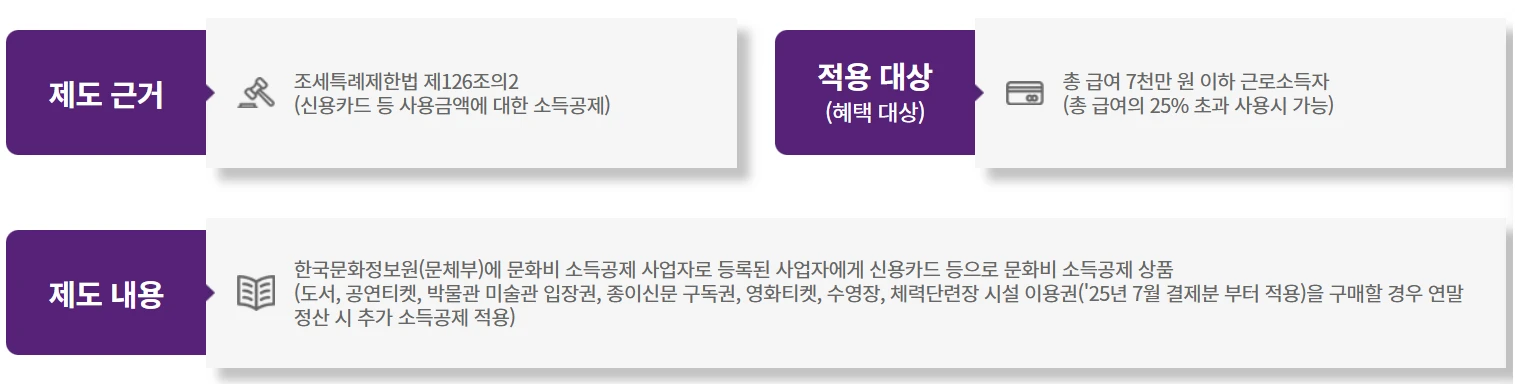 문화비 소득공제 결제방법 총정리 (현금영수증부터 간편결제까지)