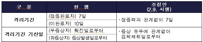 밀접접촉자 기준