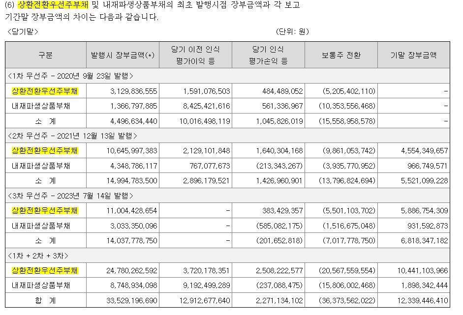 민테크 상환전환우선주부채 (출처 : 민테크 감사보고서)