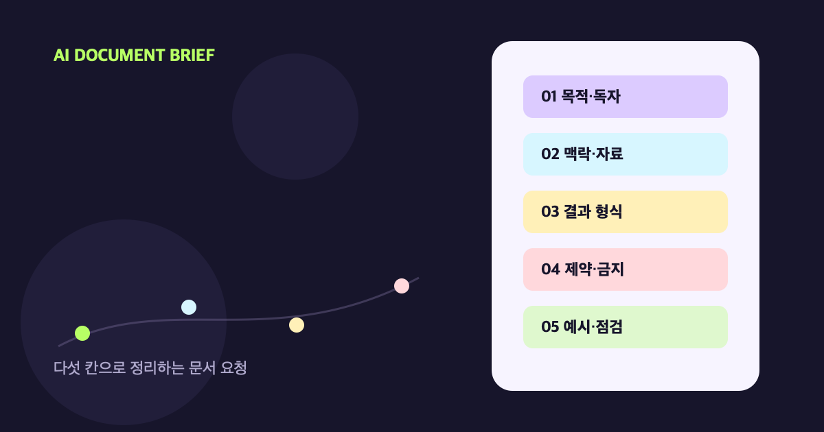 AI 문서 초안을 위한 목적·독자, 맥락·자료, 결과 형식, 제약·금지, 예시·점검의 5칸 요청서