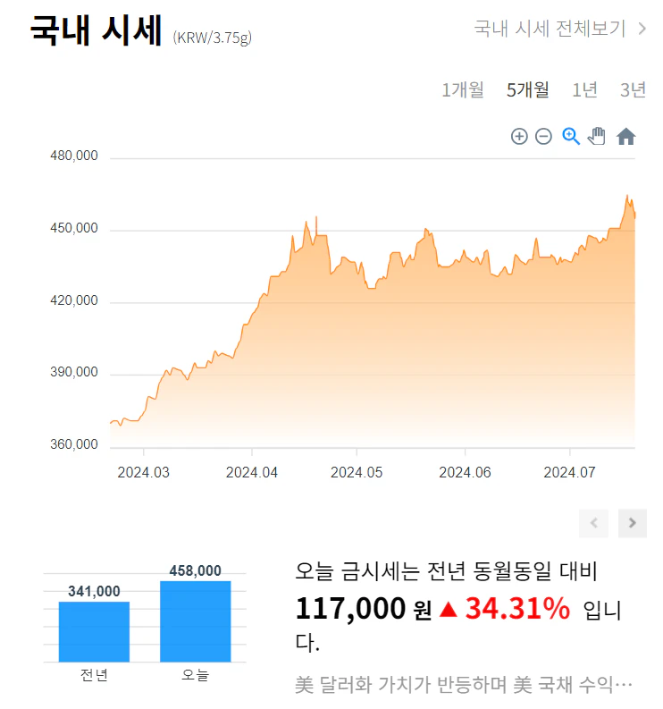 오늘의 금시세 1돈 가격 조회 (14K, 18K, 24K)