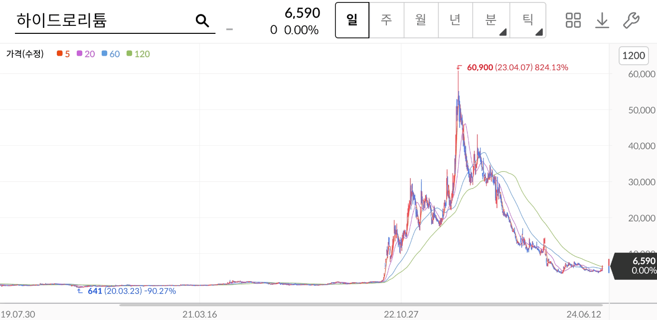 하이드로리튬 주가