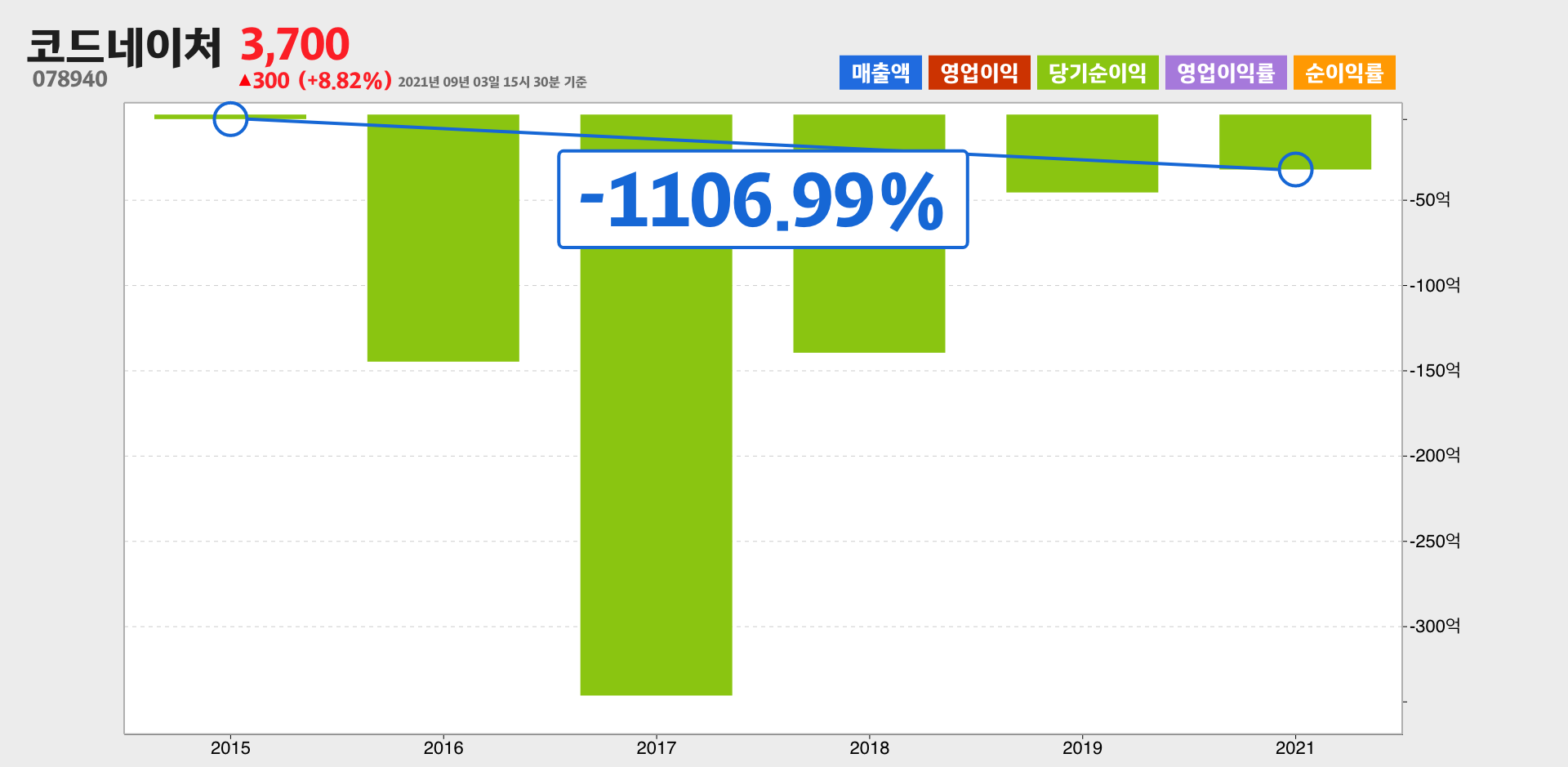 코드네이처 순이익