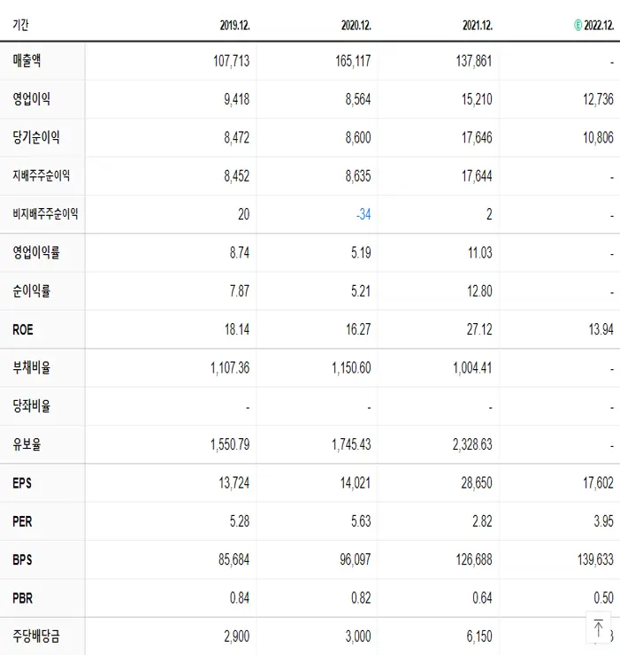 한국금융지주 재무제표
