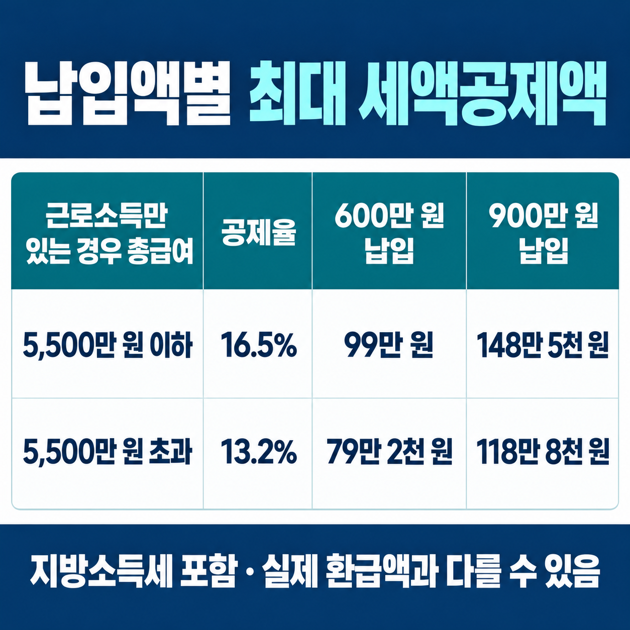 총급여별 연금계좌 최대 세액공제액: 600만 원 및 900만 원 납입 기준, 지방소득세 포함