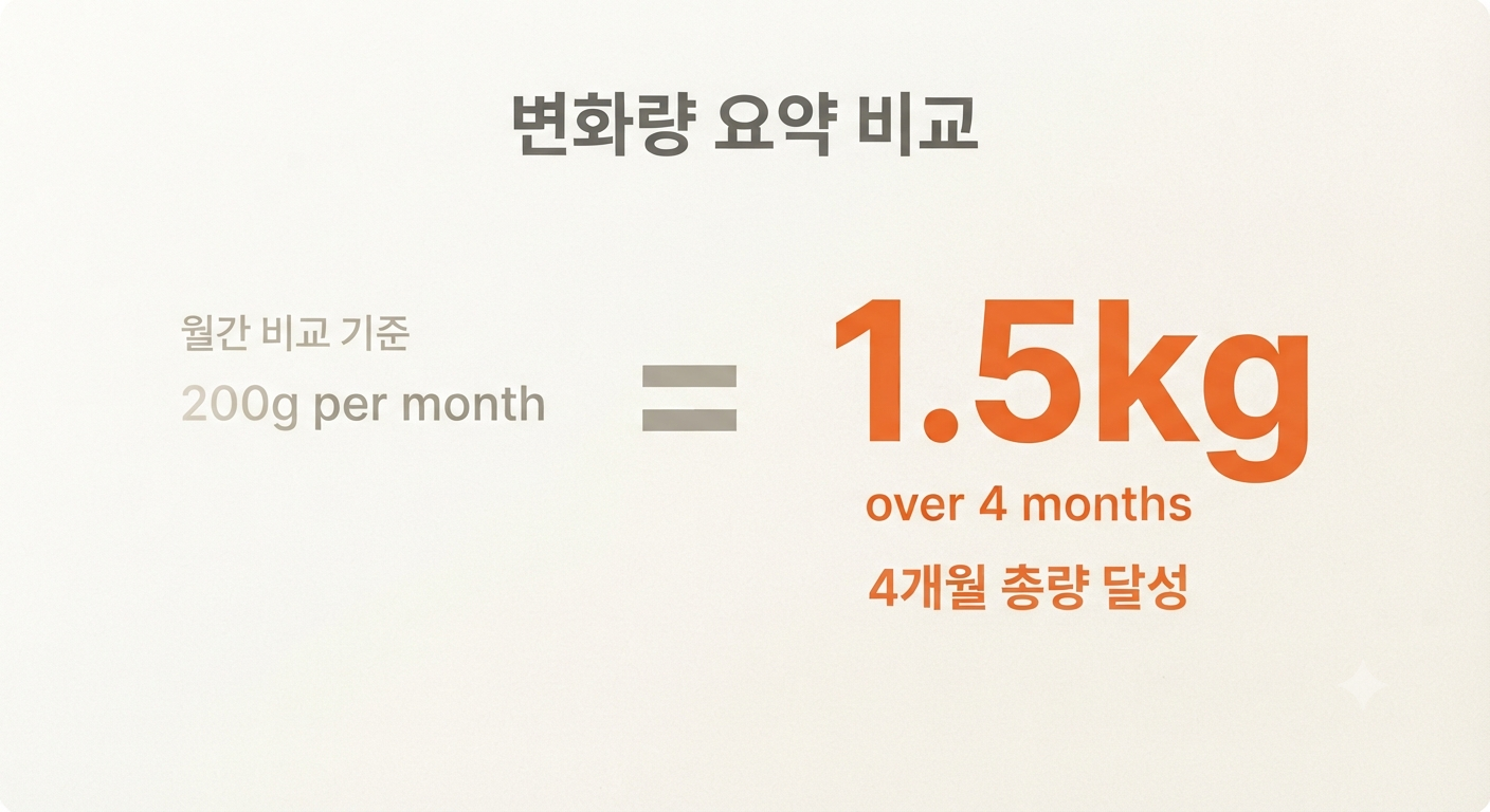 돌전후 4개월 몸무게 변화량