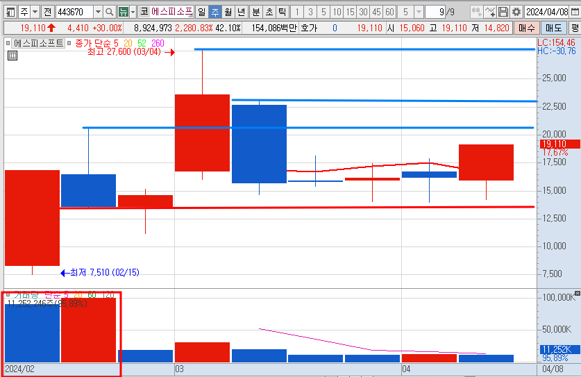 에스피소프트 주가 주봉 차트 분석(24.4.12)