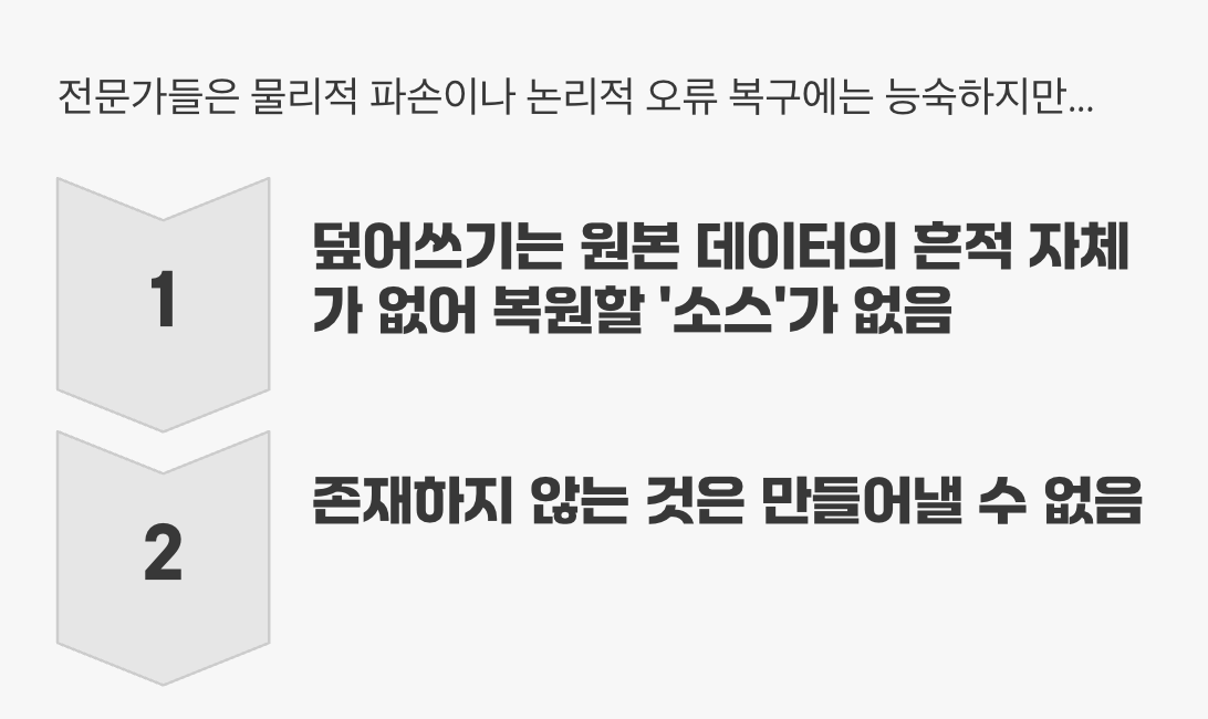 전문 복구 업체도 고개를 젓는 이유