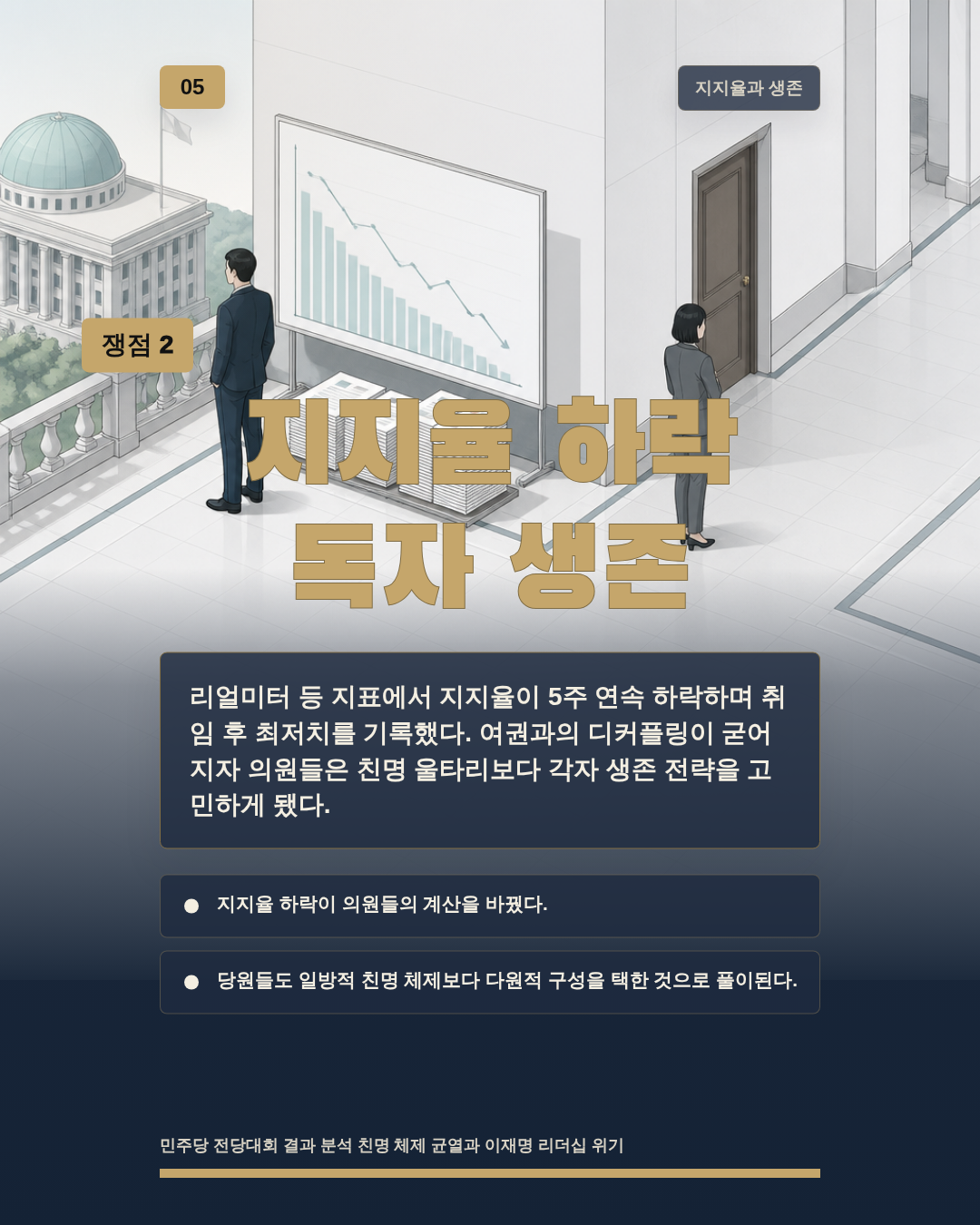 지지율 하락 독자 생존